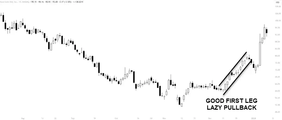 Identifying Pullback Opportunities