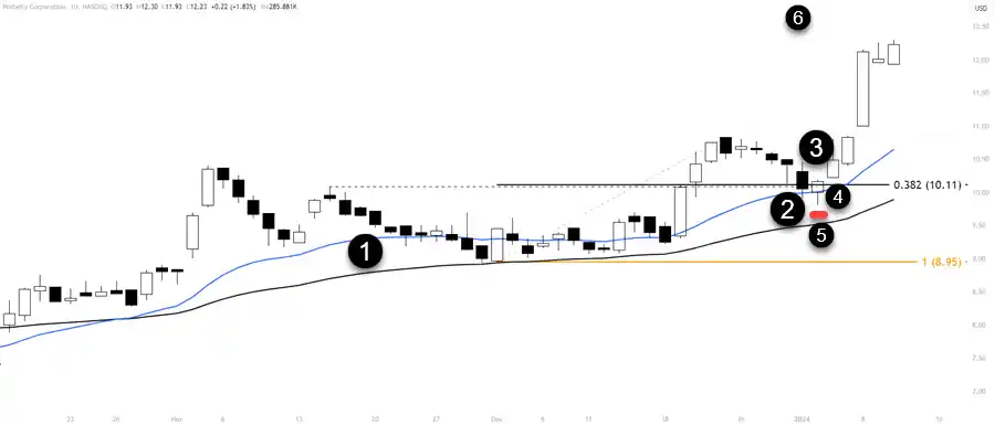 Specific Pullback Trading Plan