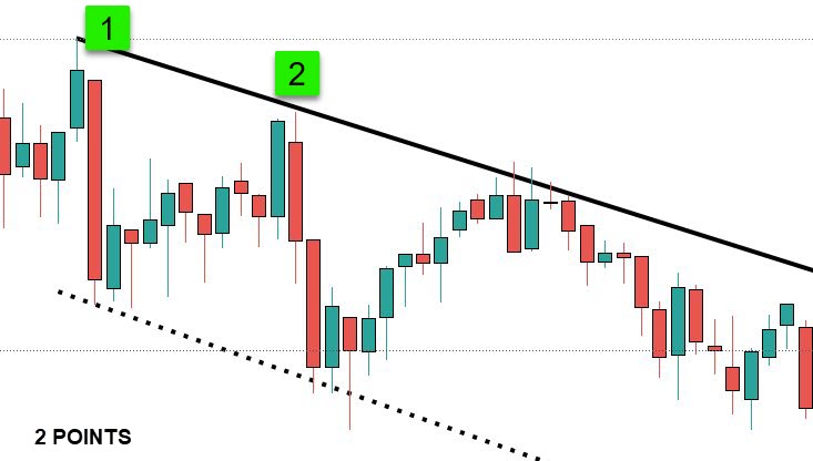 2 POINTS TO DRAW A TRENDLINE