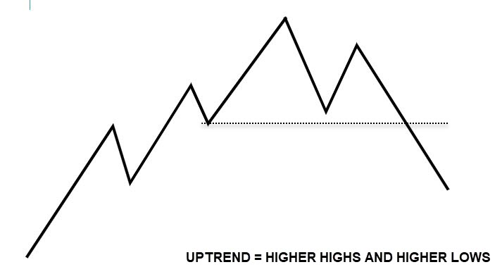 HIGHER HIGHS AND LOWS TREND