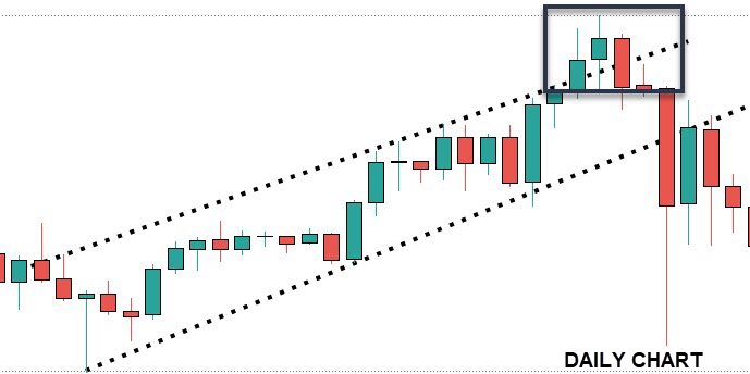 HIGHER TIME FRAME TREND LINE