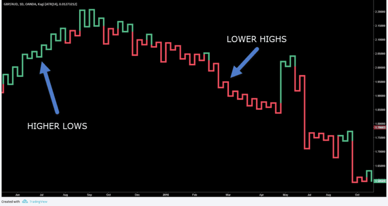 Kagi Chart With Trend Reversals