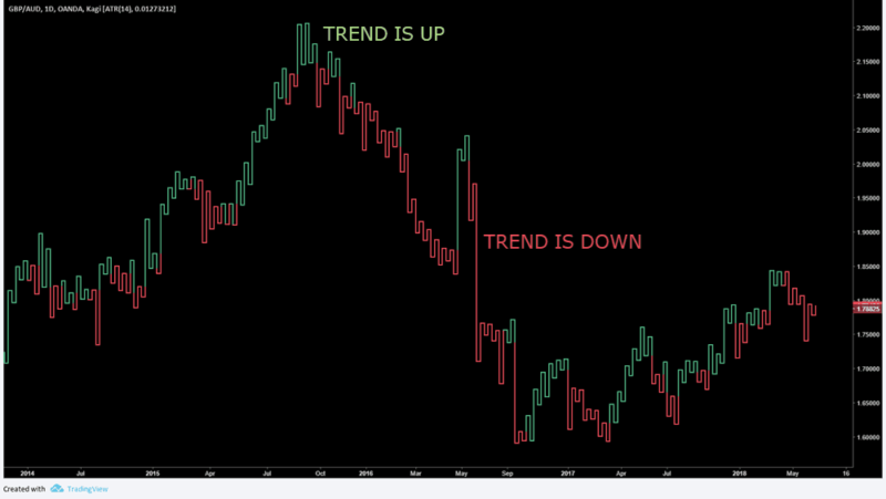 Kagi Chart