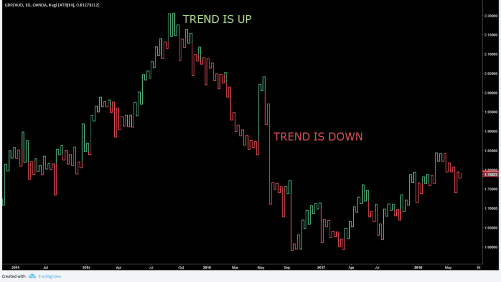 Kagi Chart