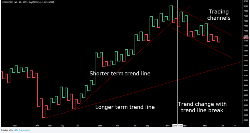 Technical Analysis With Kagi Charts