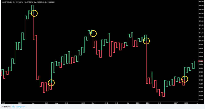 Kagi Chart Major Trend Changes