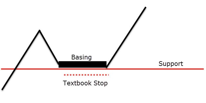 stop loss order