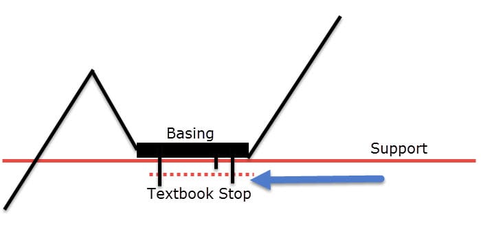 stop loss taken out below support