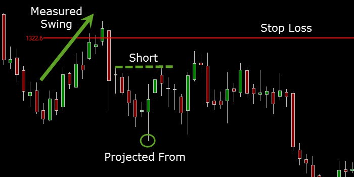 stop loss via market swings