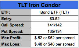 IRON CONDOR OPTIONS INFORMATION