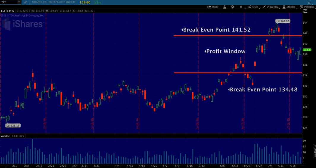 Iron Condor Break Even Points On Chart