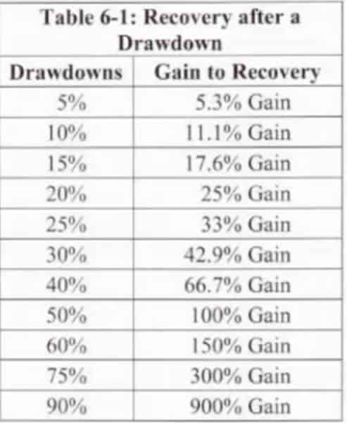 draw down recovery