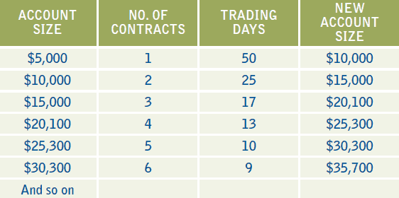 compounding trading account