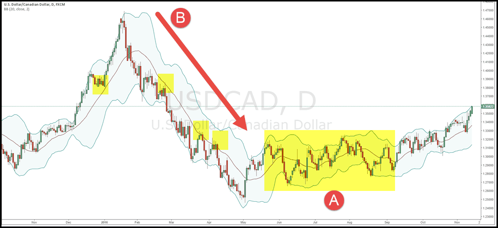 Bollinger Bands