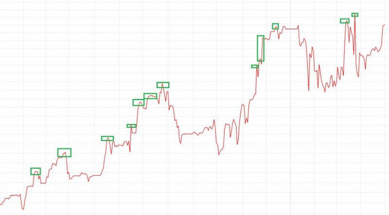 Realistic Equity Curve