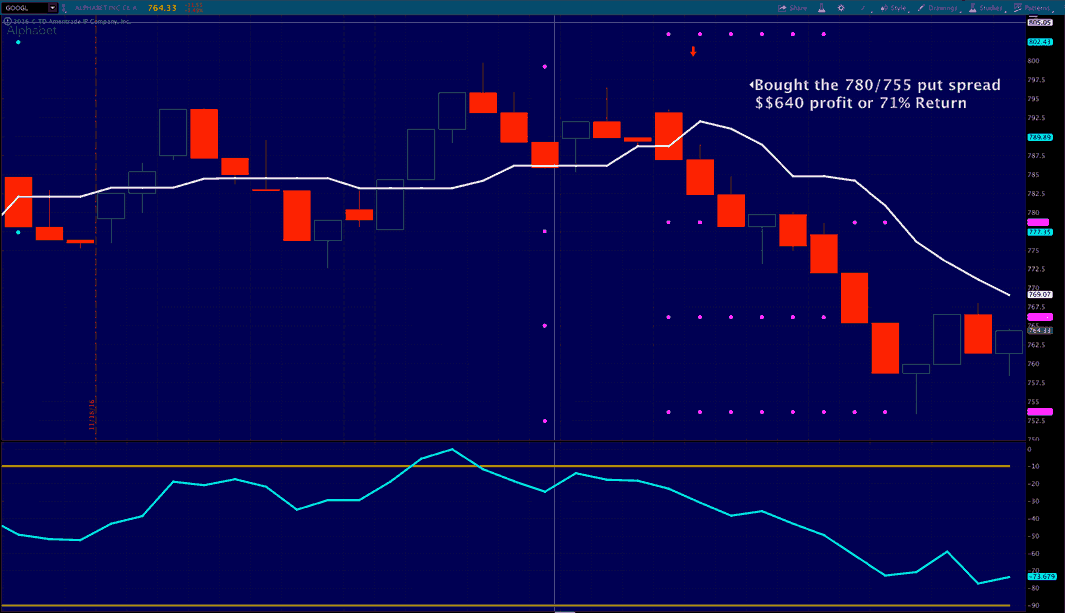 Day trading google options
