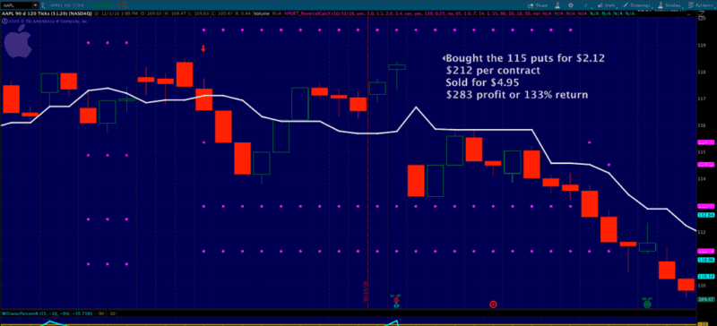 Apple Options Trading