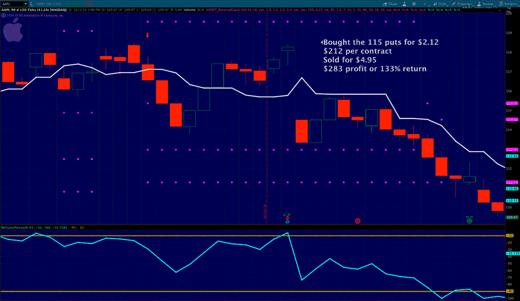 Apple Options Trading