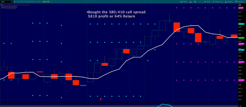 Chipotle Call spread