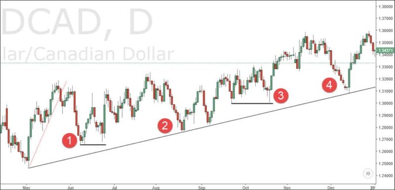 Price Action Trading Reversal