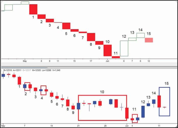 Line Break Chart VS Candlestick Chart