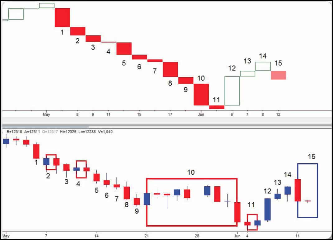 Line Break Chart Strategy