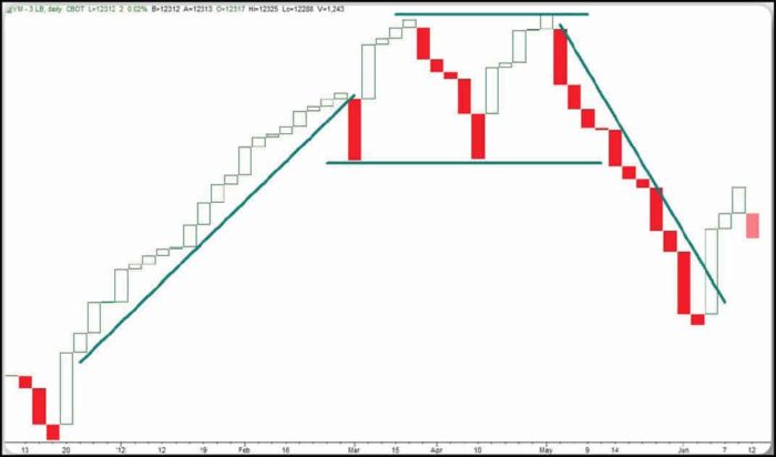 Charts Patterns and line break charts