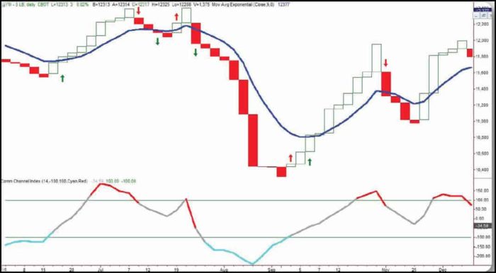 Line Break Chart Indicator Strategy