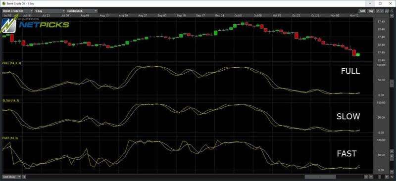 Stochastic Oscillator