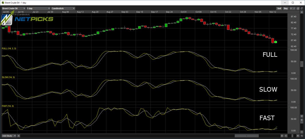 FULL VS FAST VS SLOW STOCHASTIC Osciallator