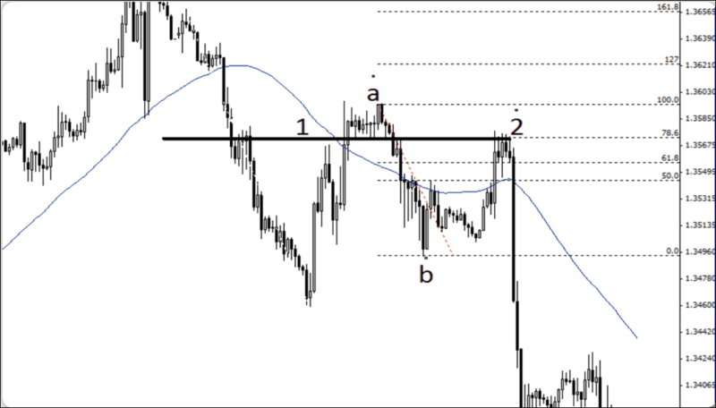 Objective Price Zone Using Confluence
