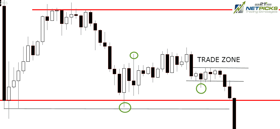 Support zone breaking trade