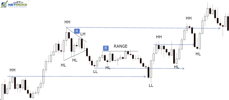 Drawing support and resistance lines