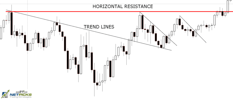 Trend lines as support and resistance