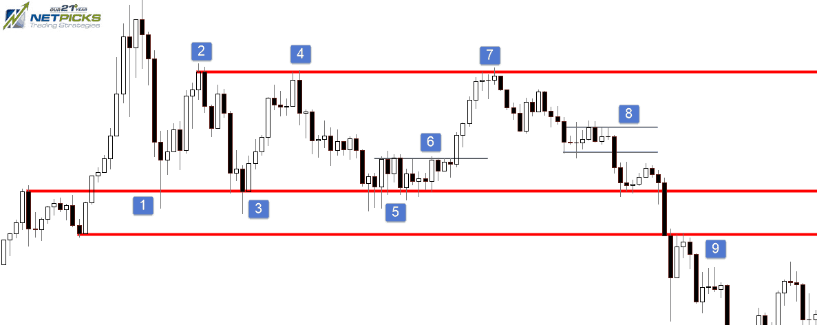 Support and Resistance Holding Or Failing