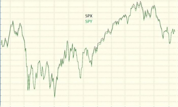 SPY ETF vs. the S&P 500 Stock Index (SPX)
