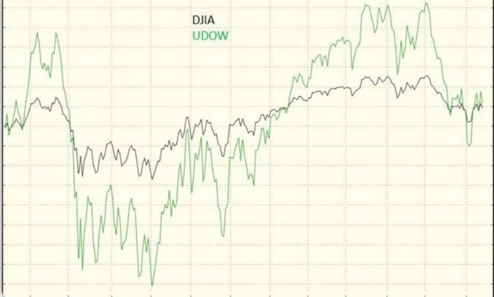 UDOW Triple-Leveraged ETF vs. the Dow Jones Industrial Stock Index (DJIA)
