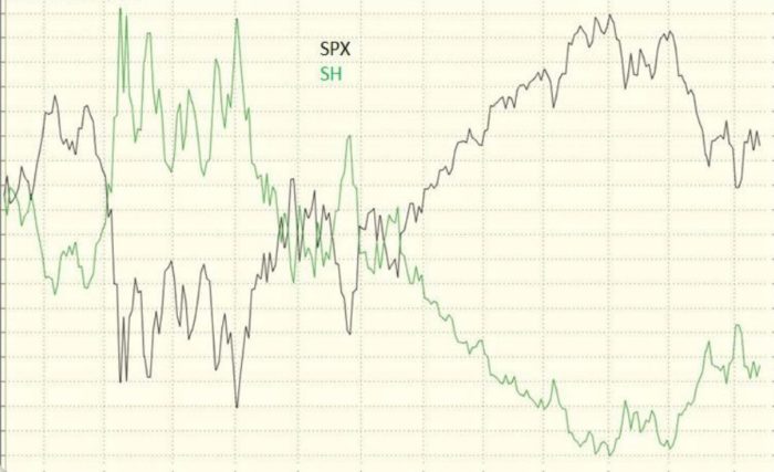 SH Inverse ETF vs. the S&P 500 Stock Index (SPX)
