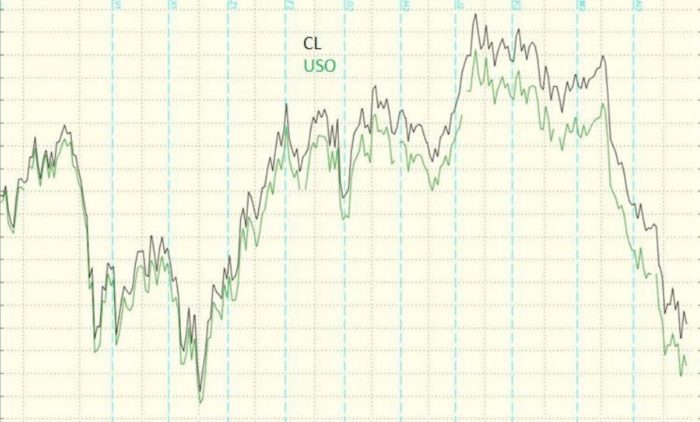 USO Oil Commodity ETF vs. the Continuous Oil Futures Contract (CL)