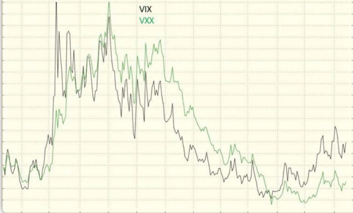  VXX ETN vs. the Chicago Board Options Exchange (CBOE) Volatility Index (VIX)