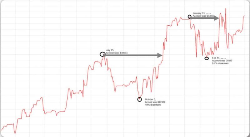 drawdowns