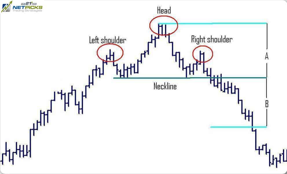 Head And Shoulders Technical Chart