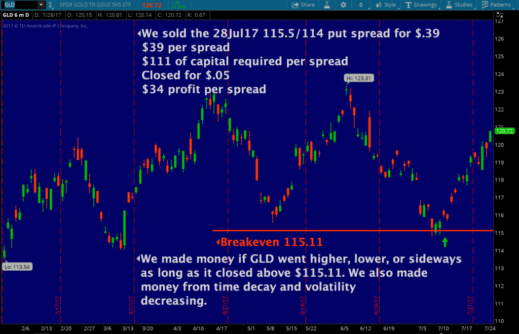 GLD Long Trade