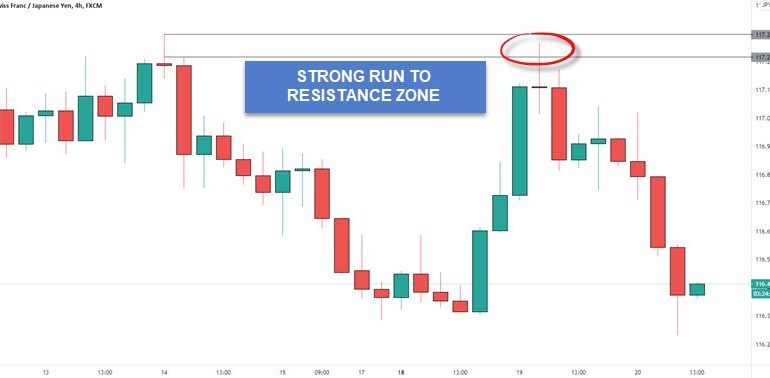 Trading Naked Price Action Like A Pro