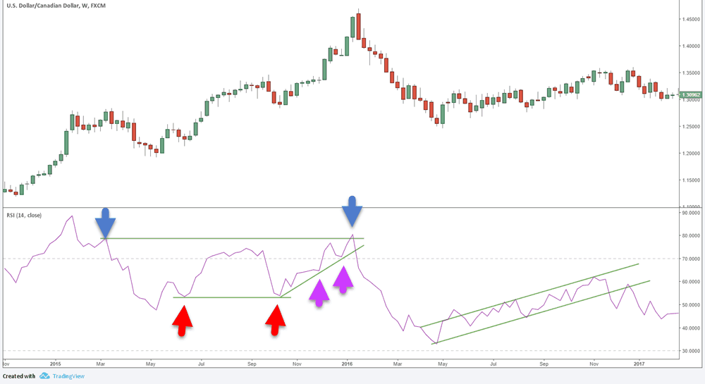6 uses of relative strength index rsi rsi chart