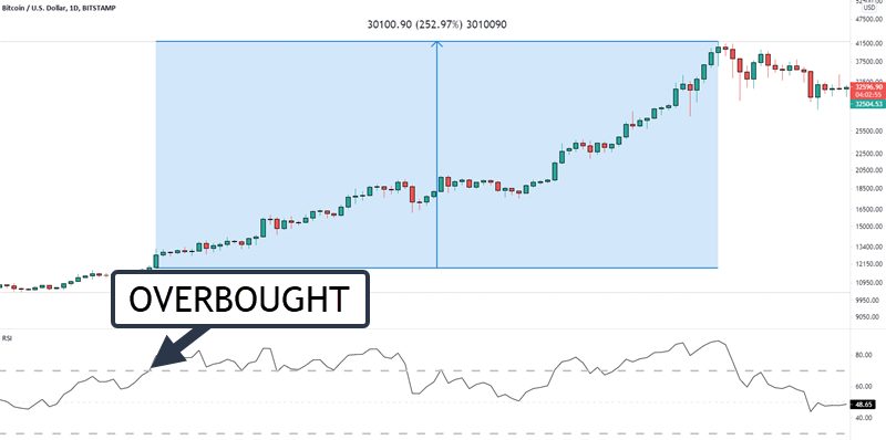 RSI WITH BITCOIN