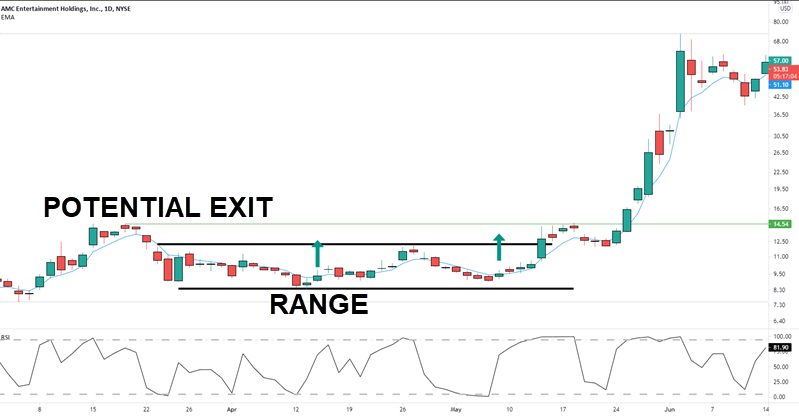 bullish signal