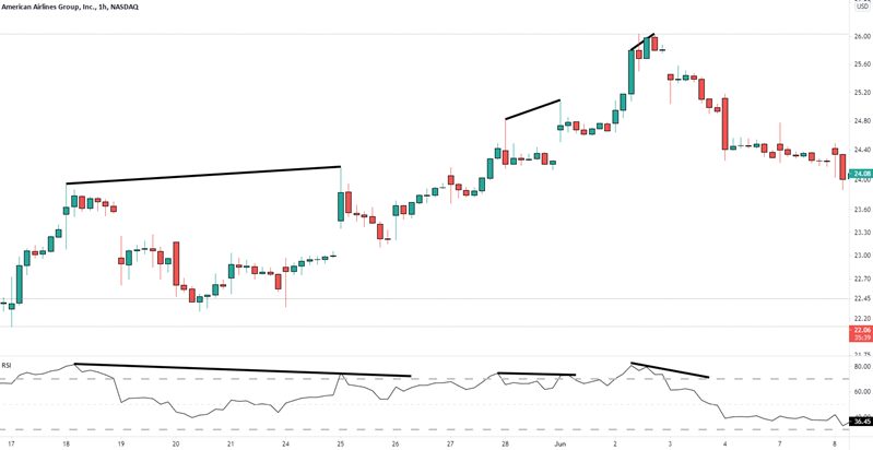 divergence