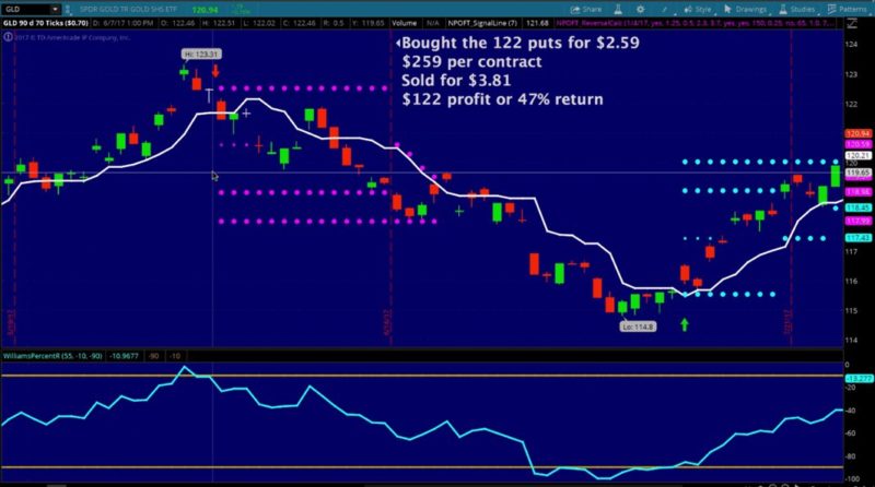 buying puts