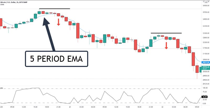 moving average entry